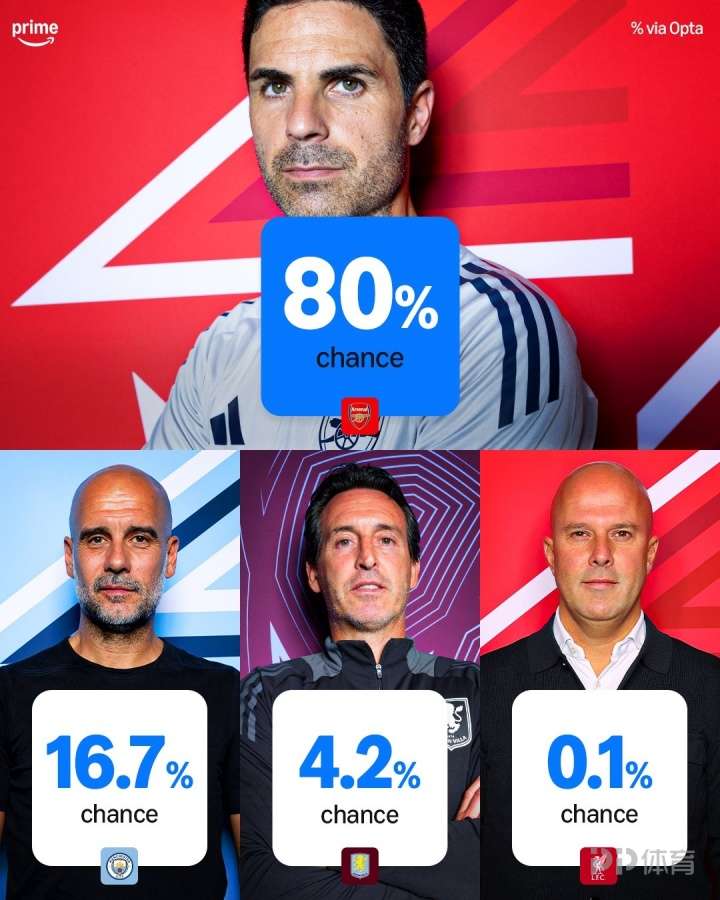 OPTA英超夺冠概率：阿森纳80% 利物浦仅0.1%
